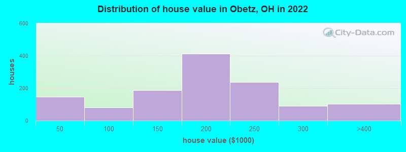 Distribution of house value in Obetz, OH in 2019