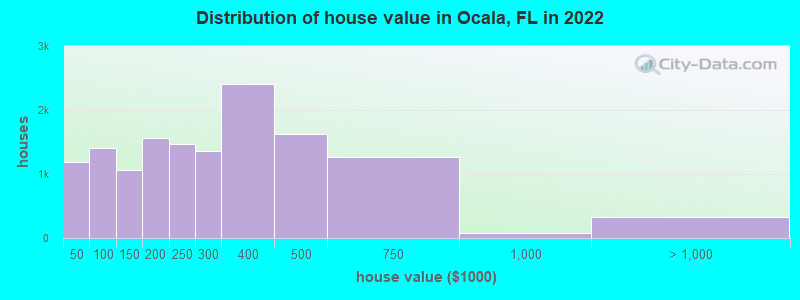 Distribution of house value in Ocala, FL in 2019