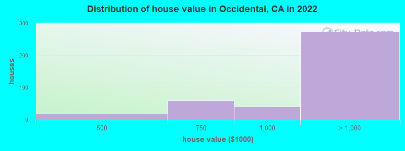 Distribution of house value in Occidental, CA in 2022