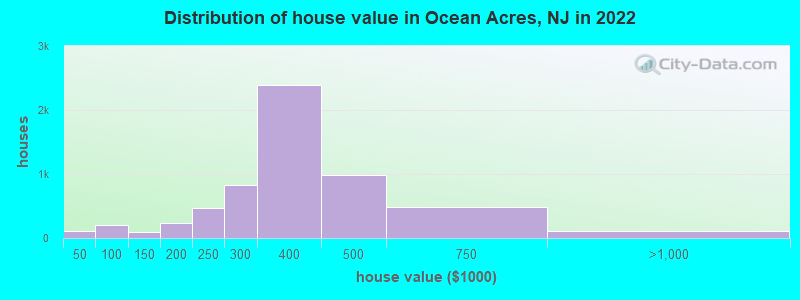 Distribution of house value in Ocean Acres, NJ in 2022