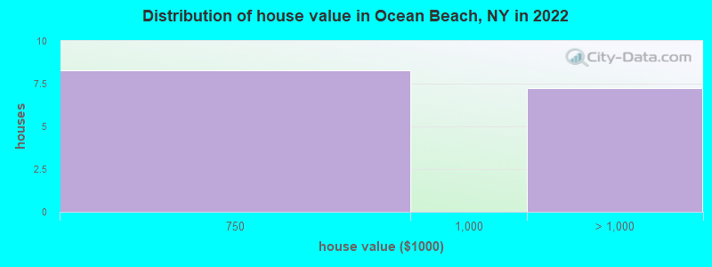 Distribution of house value in Ocean Beach, NY in 2022