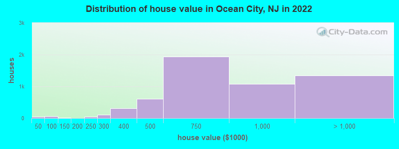 Distribution of house value in Ocean City, NJ in 2022