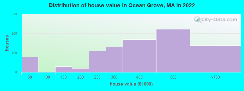 Distribution of house value in Ocean Grove, MA in 2022