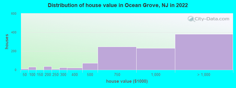 Distribution of house value in Ocean Grove, NJ in 2021