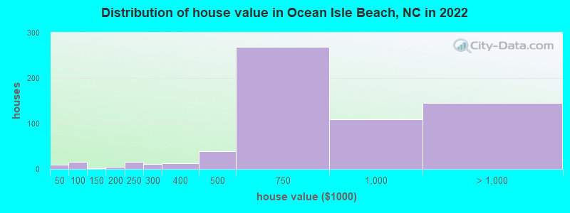 Distribution of house value in Ocean Isle Beach, NC in 2022