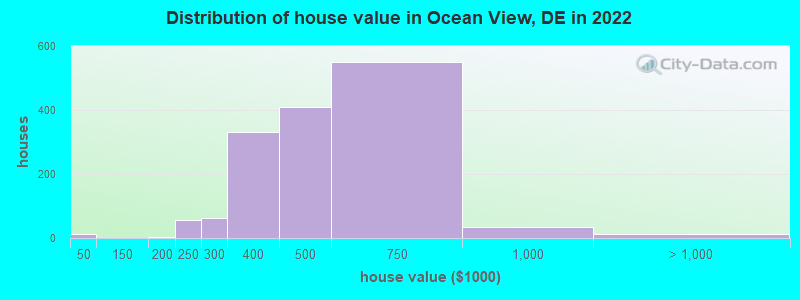 Distribution of house value in Ocean View, DE in 2022
