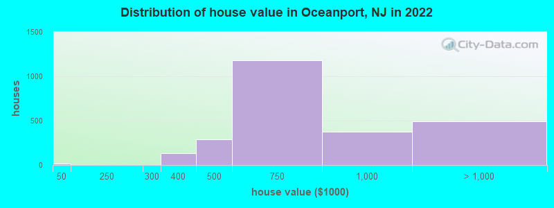 Distribution of house value in Oceanport, NJ in 2021