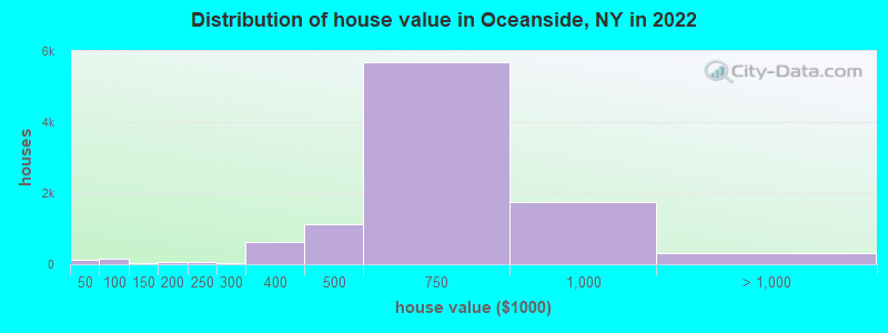 Distribution of house value in Oceanside, NY in 2019