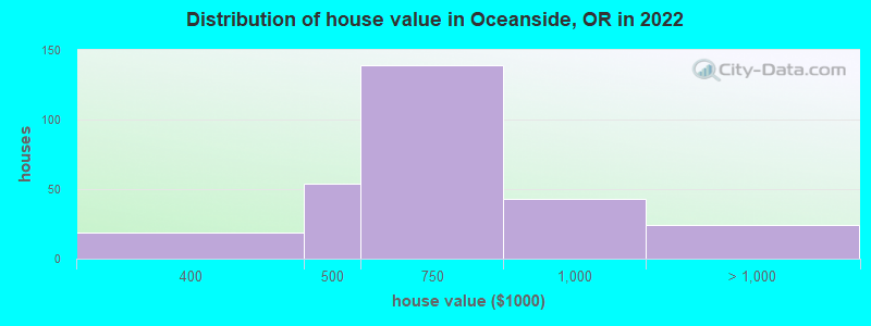 Distribution of house value in Oceanside, OR in 2022