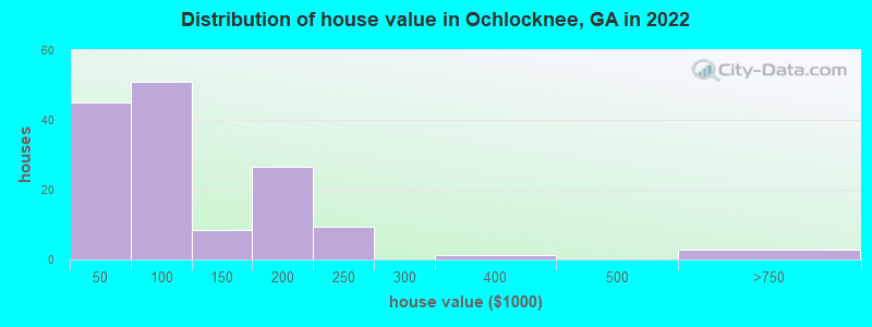 Distribution of house value in Ochlocknee, GA in 2022
