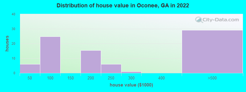 Distribution of house value in Oconee, GA in 2022