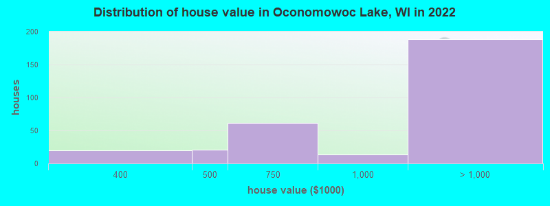 Distribution of house value in Oconomowoc Lake, WI in 2022