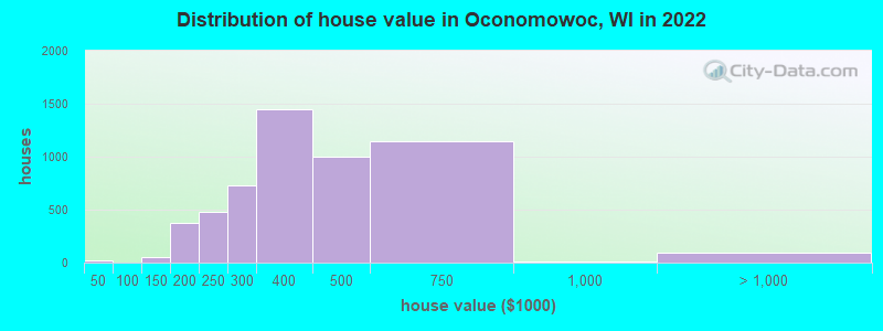 Distribution of house value in Oconomowoc, WI in 2022