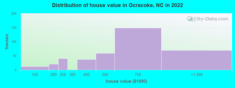 Distribution of house value in Ocracoke, NC in 2021