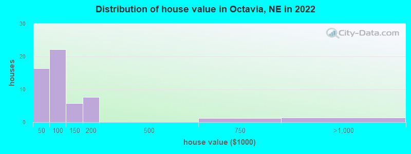 Distribution of house value in Octavia, NE in 2022