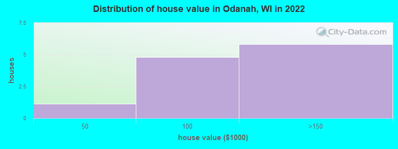 Distribution of house value in Odanah, WI in 2022
