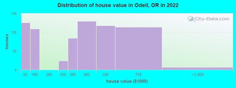 Distribution of house value in Odell, OR in 2022