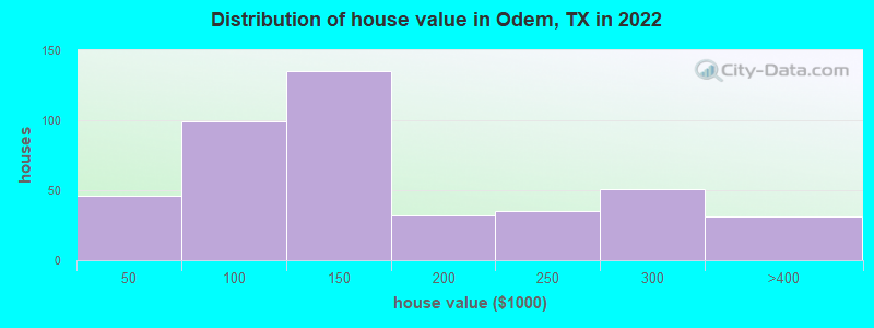 Distribution of house value in Odem, TX in 2021