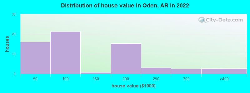 Distribution of house value in Oden, AR in 2022