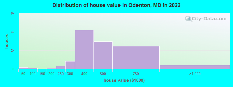 Distribution of house value in Odenton, MD in 2022