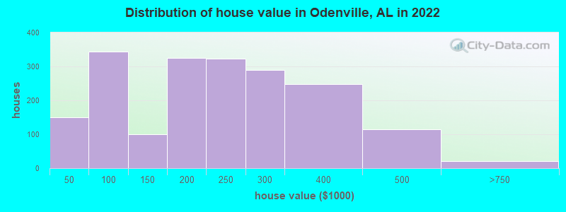Distribution of house value in Odenville, AL in 2022