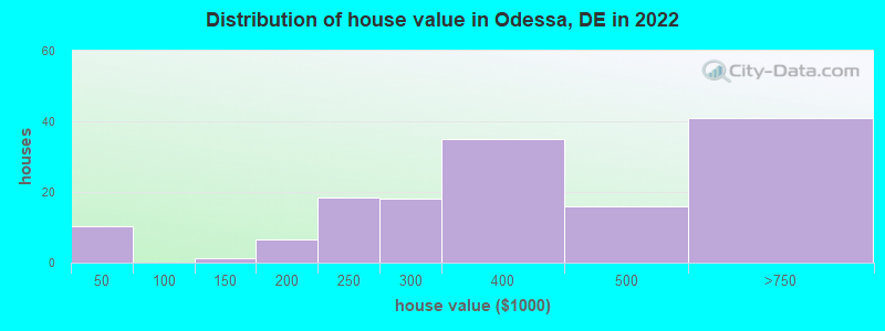 Distribution of house value in Odessa, DE in 2022
