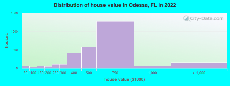 Distribution of house value in Odessa, FL in 2022
