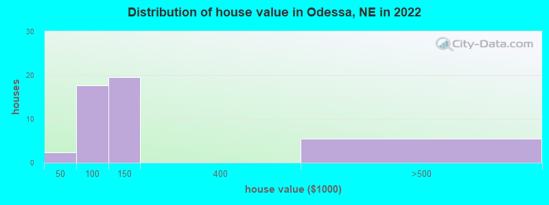 Distribution of house value in Odessa, NE in 2022