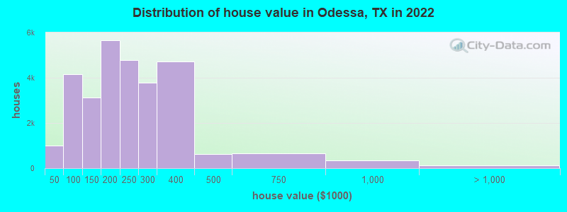 Distribution of house value in Odessa, TX in 2019