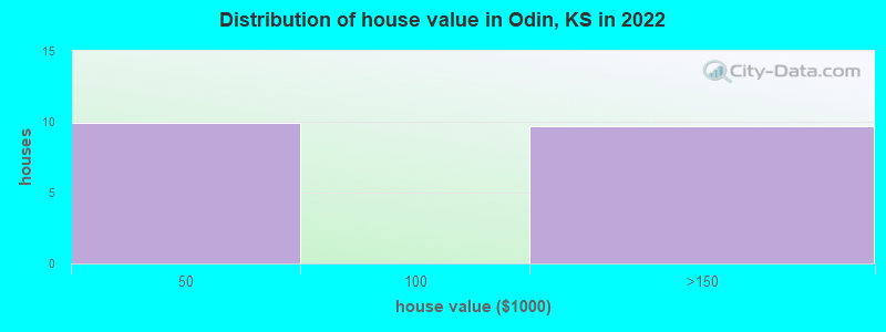 Distribution of house value in Odin, KS in 2022