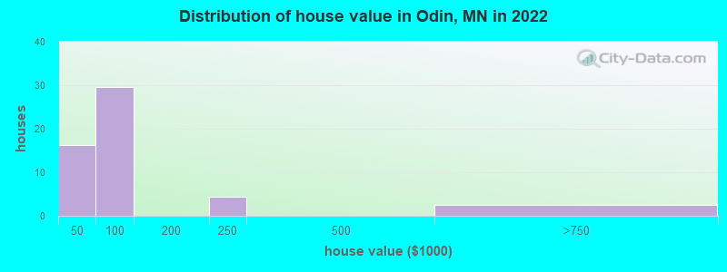 Distribution of house value in Odin, MN in 2022