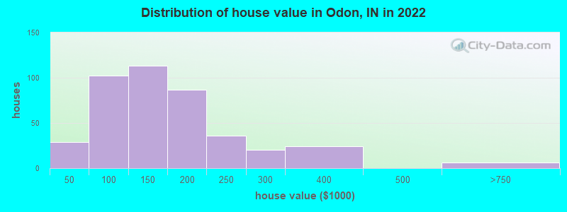 Distribution of house value in Odon, IN in 2021