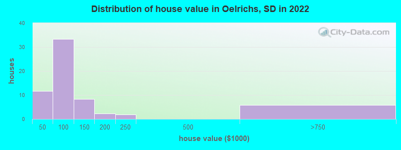 Distribution of house value in Oelrichs, SD in 2022