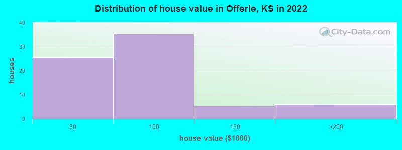 Distribution of house value in Offerle, KS in 2022