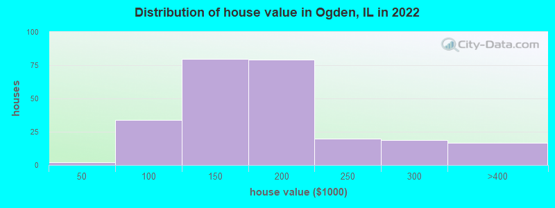 Distribution of house value in Ogden, IL in 2019