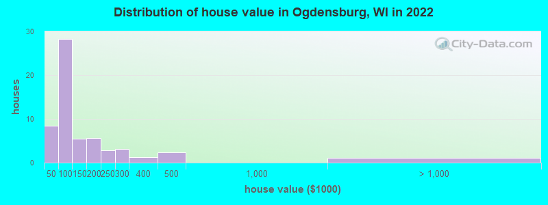 Distribution of house value in Ogdensburg, WI in 2021