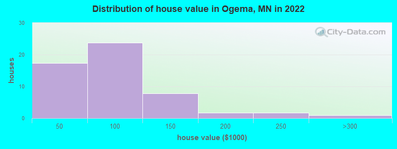 Distribution of house value in Ogema, MN in 2022