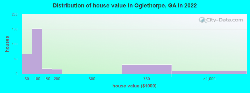Distribution of house value in Oglethorpe, GA in 2022