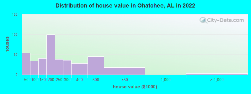 Distribution of house value in Ohatchee, AL in 2022