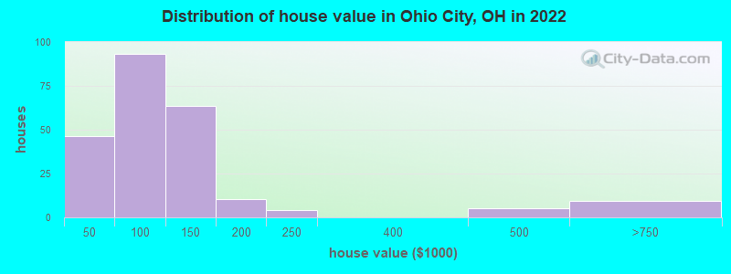 Distribution of house value in Ohio City, OH in 2022