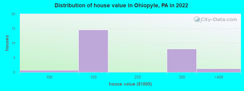Distribution of house value in Ohiopyle, PA in 2021