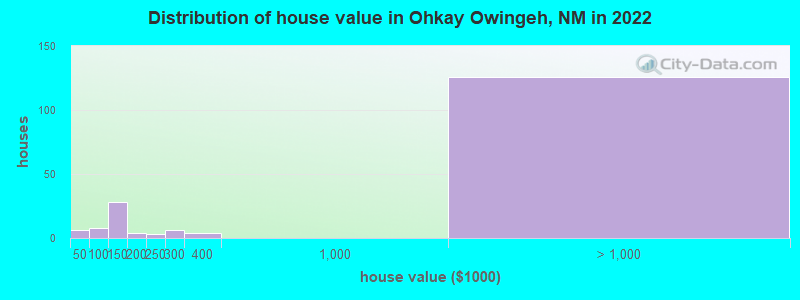Distribution of house value in Ohkay Owingeh, NM in 2022