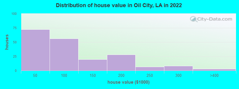 Distribution of house value in Oil City, LA in 2022