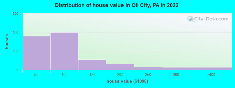 Distribution of house value in Oil City, PA in 2022