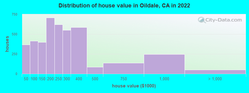 Distribution of house value in Oildale, CA in 2019