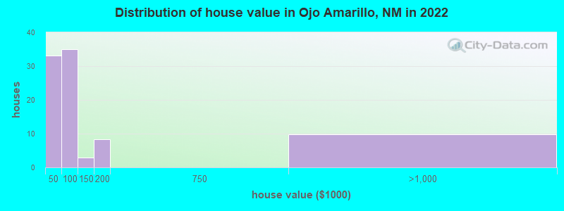 Distribution of house value in Ojo Amarillo, NM in 2022