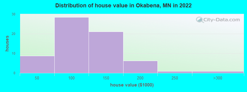 Distribution of house value in Okabena, MN in 2022