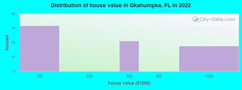 Distribution of house value in Okahumpka, FL in 2022