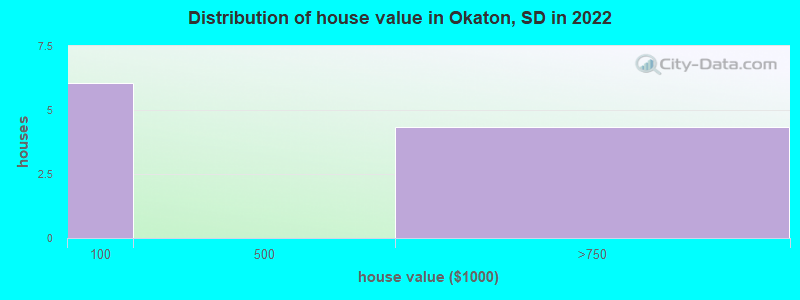 Distribution of house value in Okaton, SD in 2022