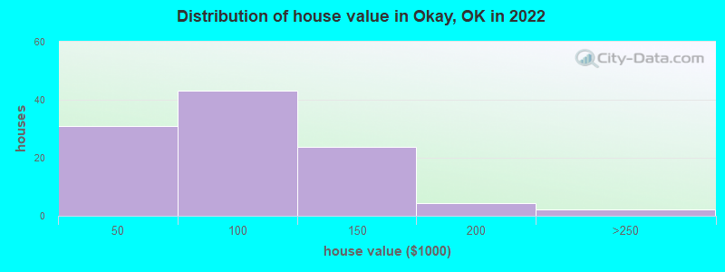 Distribution of house value in Okay, OK in 2022
